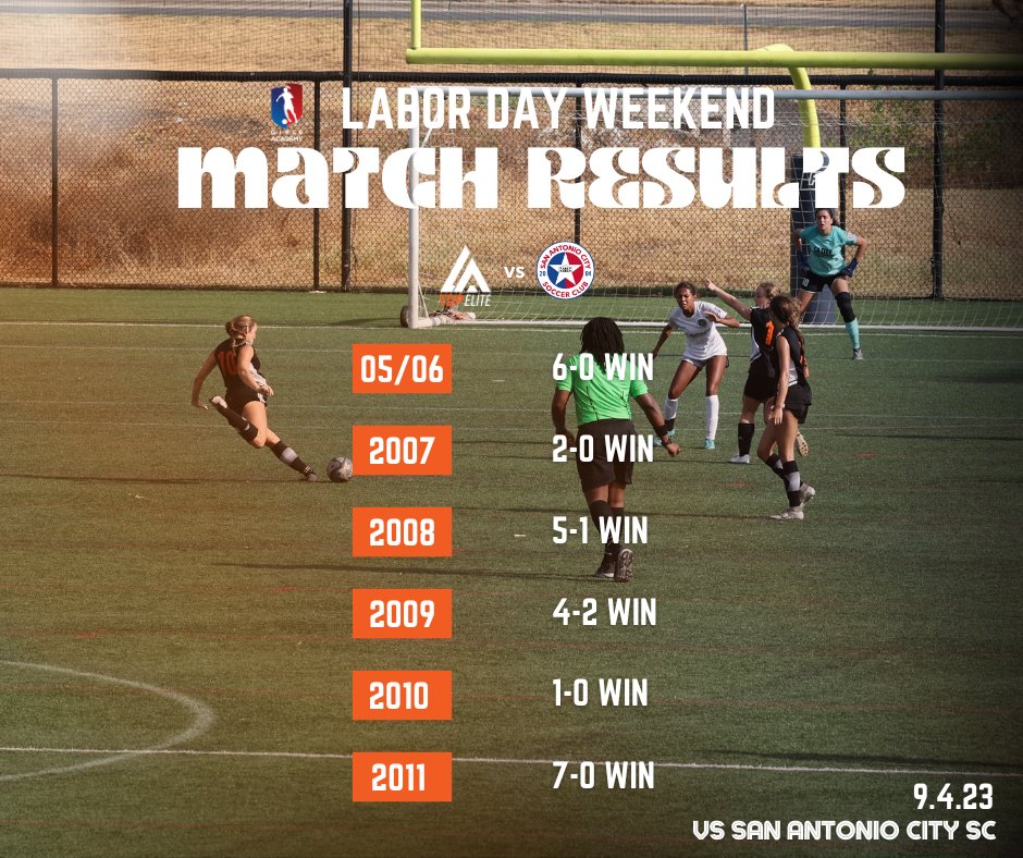LATDPElite's tweet photo. It was a good day at the office to finish up our opening weekend of #GAcademyLeague Play.

We run it back next weekend as we welcome Rise SC to Baton Rouge on Sunday. Match details coming soon! https://t.co/VSXx88gQcK