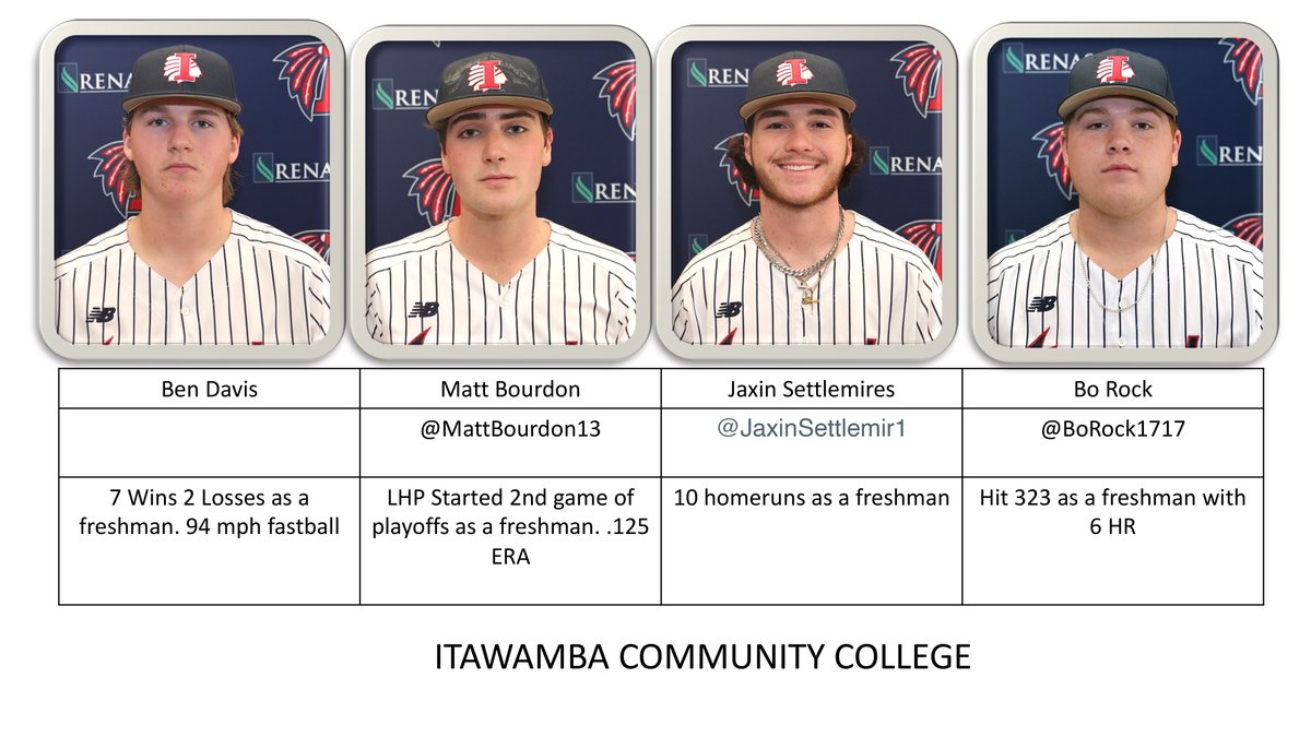 Itawamba CC will be attacking teams from the mound &amp; from the plate with standouts like Ben Davis Matt Bourdon Jaxin Settlemires Jaxin Settlemires in the Fall '23 <a href="/LetsGoICC/">ICC Athletics</a> <a href="/MattBourdon13/">Matthew Bourdon</a> <a href="/JaxinSettlemir1/">Jaxin Settlemires</a> <a href="/BoRock1717/">Bo Rock</a>