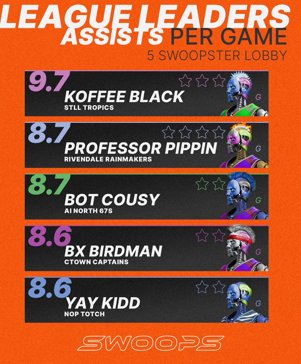 PlaySwoops's tweet photo. 🏀 LEAGUE LEADERS: APG 🏀 https://t.co/AlNKtPBjyT