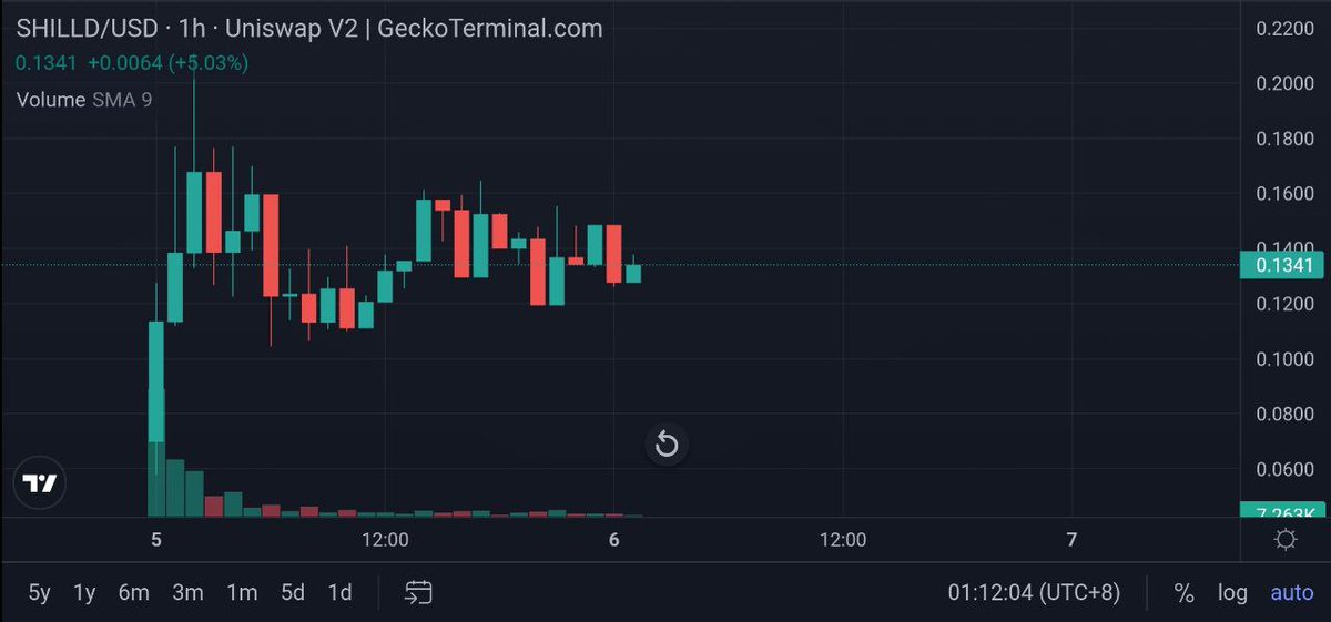 empireC21's tweet photo. @shilld_erc20
🐲Remember this price after 5 days.
The team can bring more good updates together with the Effective Influencer.
We will hardly support this project starting from this point.

⚡️Low tax 1/1
⚡️Partner with Undefeated UFC fighter 
⚡️Founders Doxxed,KYC and audited https://t.co/llUjZym8ZN