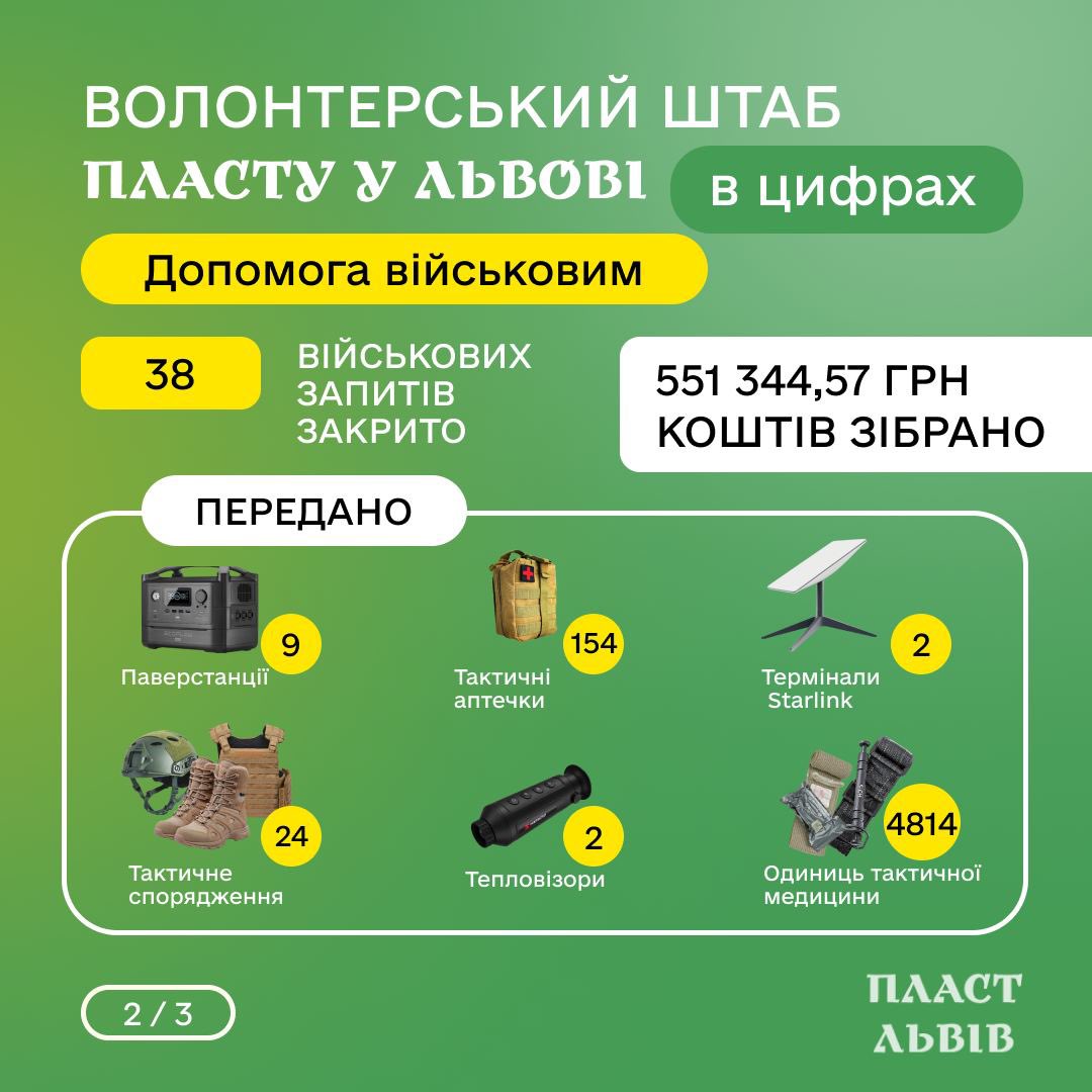 lvivplast's tweet photo. Допомагаємо – перемагаємо🇺🇦

Вже 1,5 роки Штаб Пласту допомагає військовим та цивільним. Все, що ми робимо, не могло б відбутися без вас:  ваших донатів, підтримки та допомоги. Дякуємо вам 💚

Коротко про наш із вами серпень:

#хроніки_штабу_станиці_львів 
Звітуємо: https://t.co/zbB5kcxtwW