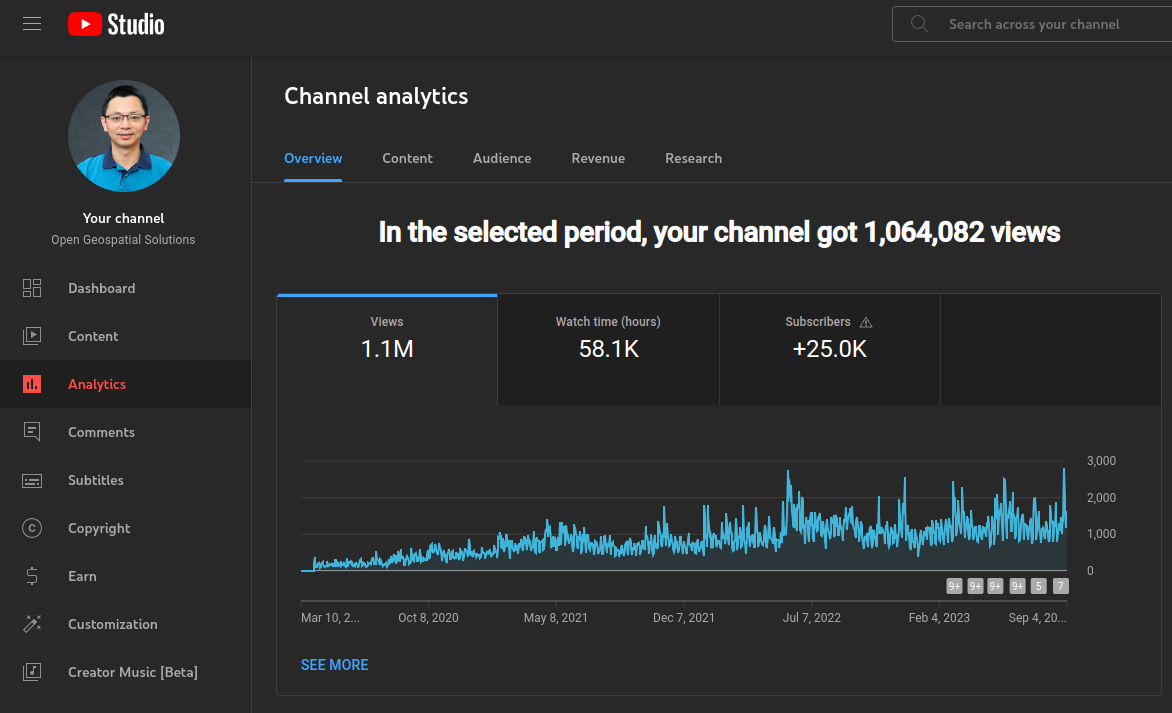 🎉 My YouTube channel has reached a significant milestone: 25K subscribers, 1.1M views, and 58K watch hours! 🙌 Thank you all for your fantastic support and for tuning in.

Check out my channel for #opensource #geospatial content:
👉 YouTube: youtube.com/@giswqs

Also,