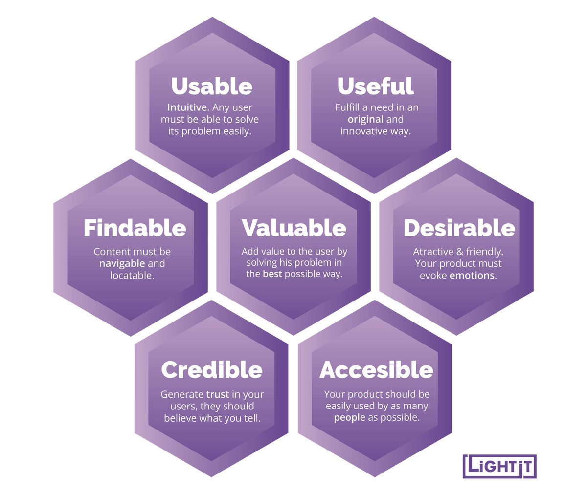 ParvSondhi's tweet photo. Peter Morville’s User Experience Honeycomb is a classic UX diagram outlining the seven essential aspects of UX for a PM.

This framework can be a valuable tool to help you think through the product experience with your team.

Here's a breakdown of each facet of the honeycomb👇 https://t.co/mdU05fTcFg