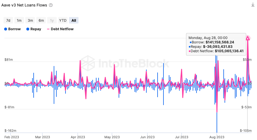 📈#AAVE One-day net borrowing of Aave #V3 on #Ethereum exceeded $100 million, setting a record high.