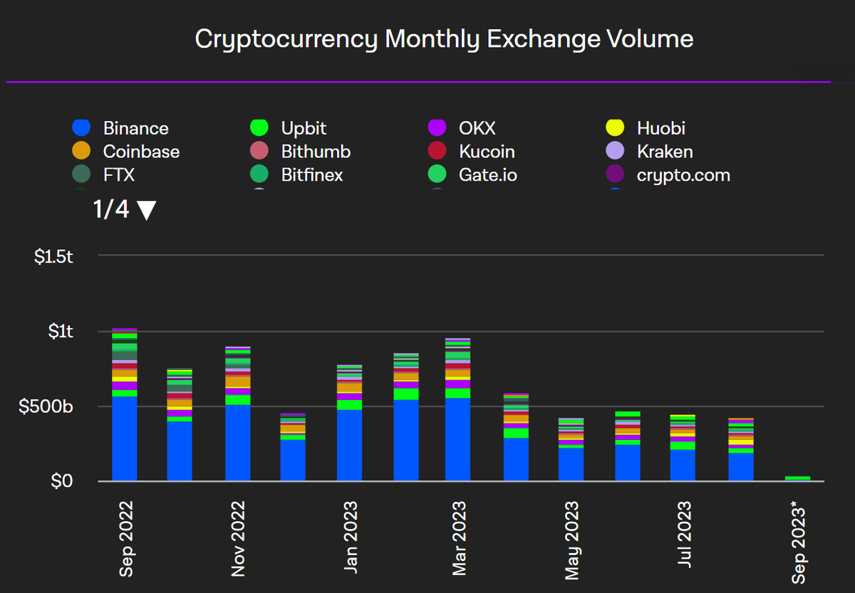 KHALED_CHART's tweet photo. أحجام التداول الشهرية مستمرة في الانخفاض 📉

على مستوى منصات التداول المركزية:
انخفضت أحجام التداول من 446 إلى 422 مليار دولار لشهر أغسطس.

على مستوى منصات التداول اللا مركزية:
انخفضت أحجام التداول بأكثر من 50% من 48 إلى 22 مليار دولار. https://t.co/nviKJ0Z63E