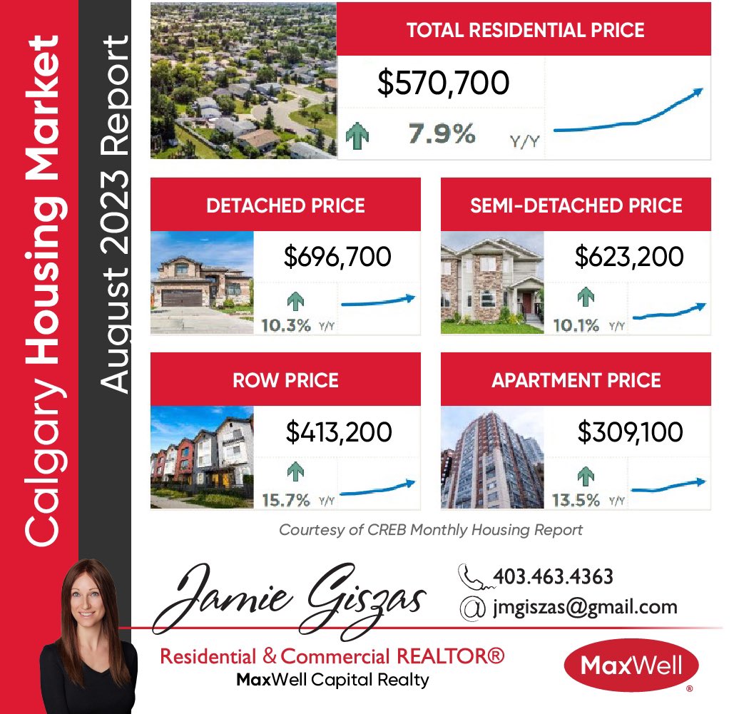 JamieGiszas's tweet photo. The Calgary Real Estate Board has just released their August 2023 Housing Market Update! Full report: https://t.co/NoeRTpd152
Jamie Giszas
REALTOR
MaxWell Realty
C: 403-463-4363
E: jmgiszas@gmail.com
#yyc #calgary #alberta #yycre #calgaryre #albertare #yycrealestate #yycnow https://t.co/PPWadNdIkz