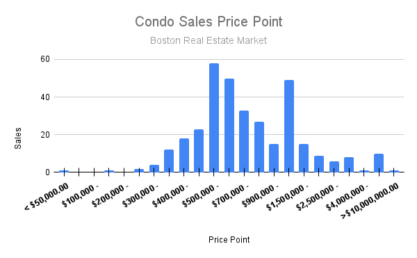 PopPropRealty's tweet image. Condos: Month to Month

Listing side: 24% drop in number of listings from August. Median list priced down 3%, average down 14%.

Sales side: 8% drop in recorded sales. Median down 9%,  average down 12%

Without an influx of condos in Sept, there may be negative figures end of Q3.