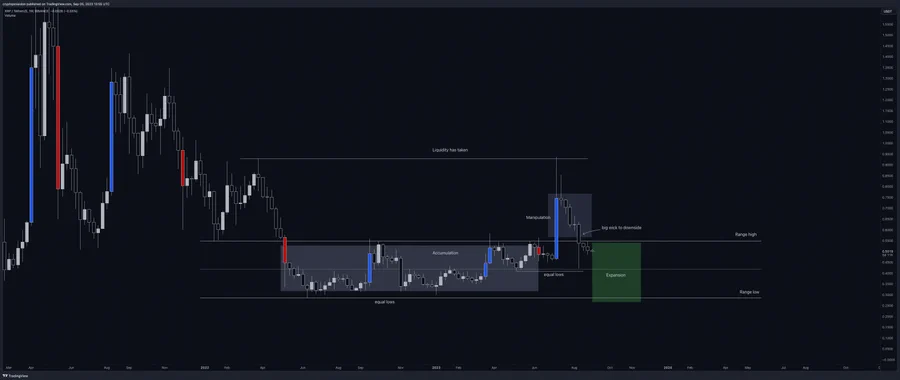 XRP weekly Chart