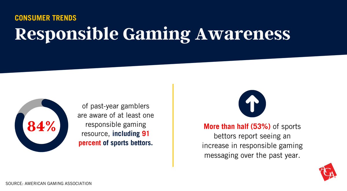NBA Fantasy on X: Responsible Gaming Tip of the Day If you're going to bet,  Have a Game Plan. Play legally and bet responsibly. For more information  visit:  @haveagameplan  /