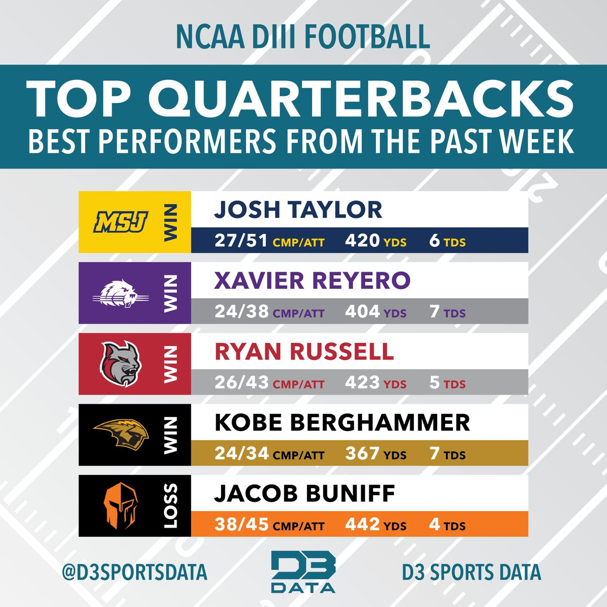 Top performing quarterbacks in week 1 of the DIII football season.
#d3data #d3 #d3sports #d3football #d3fb