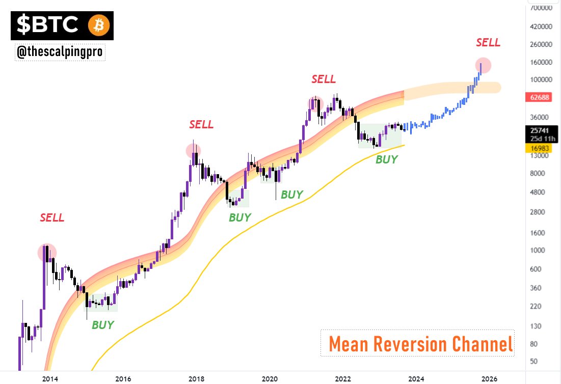 Bitcoin ✍️ $BTC is currently trading below the Mean Reversion Channel (MRC)  Historical data shows buying Bitcoin when its trading below the MRC bands &  Selling when its above it has generated