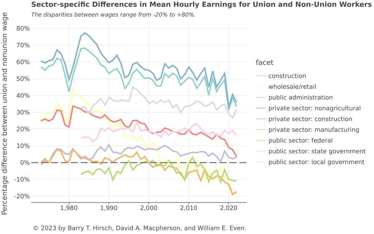 csenye22's tweet photo. 🛠️ Happy Labor Day! 📊 Let's celebrate by diving into the world of Union Membership in the United States using a #TidyTuesday dataset! https://t.co/6pza5A7LA5 #dataviz #DataScience https://t.co/6bewlJE2In