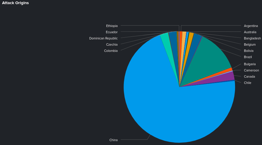 below0day's tweet photo. August #honeygames
Total of ~32k remote hosts with ~7.5m events detected.
--top attack orgins--
1.🇨🇳 71.05%
2.🇧🇷 12.40%
3.🇨🇦 2.49%
4.🇨🇴 2.47%
5.🇧🇴 2.40%
--top targeted hosts--
1.🇫🇷 17.37%
2.🇺🇸 17.06%
3.🇸🇪 11.46%
4.🇭🇰 9.36%
5.🇳🇱 7.95% https://t.co/BvUPoYrw9R