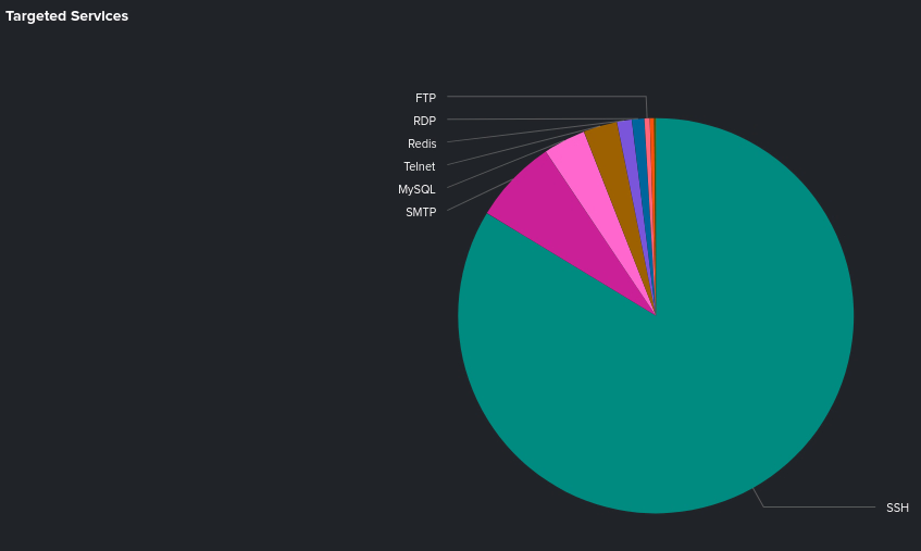 below0day's tweet photo. August #honeygames
Total of ~32k remote hosts with ~7.5m events detected.
--top attack orgins--
1.🇨🇳 71.05%
2.🇧🇷 12.40%
3.🇨🇦 2.49%
4.🇨🇴 2.47%
5.🇧🇴 2.40%
--top targeted hosts--
1.🇫🇷 17.37%
2.🇺🇸 17.06%
3.🇸🇪 11.46%
4.🇭🇰 9.36%
5.🇳🇱 7.95% https://t.co/BvUPoYrw9R