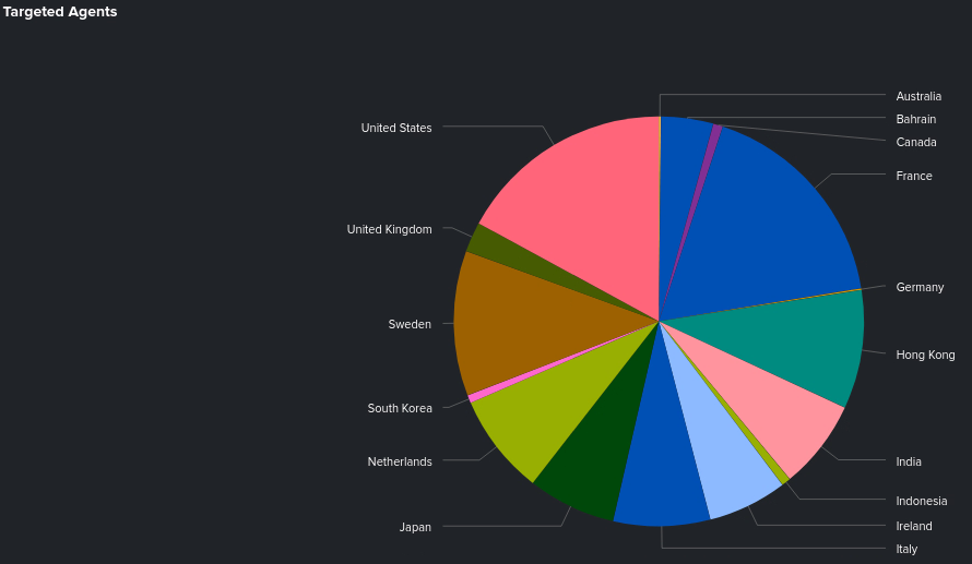 below0day's tweet photo. August #honeygames
Total of ~32k remote hosts with ~7.5m events detected.
--top attack orgins--
1.🇨🇳 71.05%
2.🇧🇷 12.40%
3.🇨🇦 2.49%
4.🇨🇴 2.47%
5.🇧🇴 2.40%
--top targeted hosts--
1.🇫🇷 17.37%
2.🇺🇸 17.06%
3.🇸🇪 11.46%
4.🇭🇰 9.36%
5.🇳🇱 7.95% https://t.co/BvUPoYrw9R