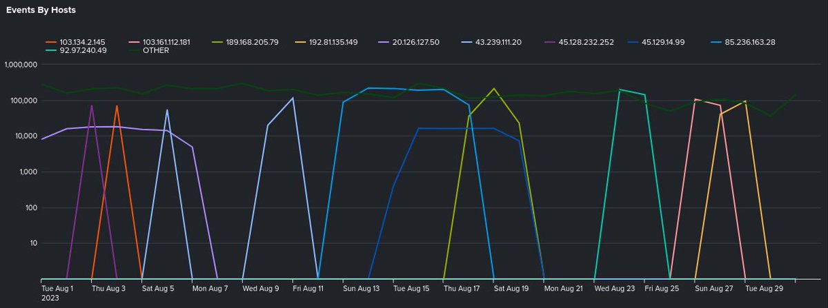below0day's tweet photo. Top attack hosts, events &amp; services☟ https://t.co/DzTh8sup7X