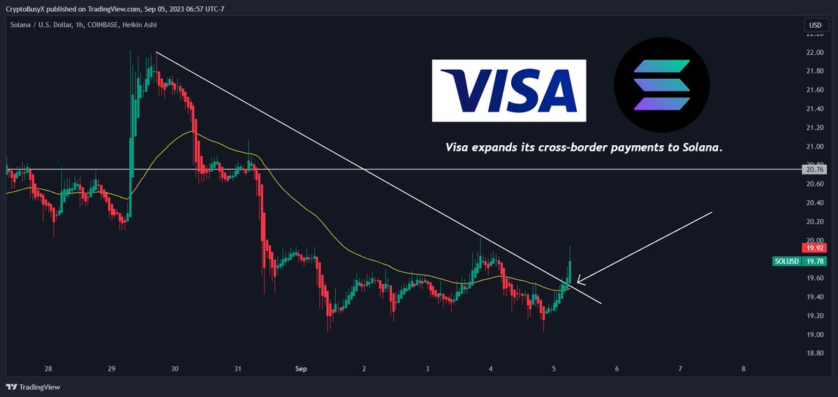 CryptoBusy's tweet photo. BREAKING: #Visa will now use #Solana stablecoin payments on its Cross-border payments!

2 weeks ago, Shopify adds #Solana Pay to its platform to allow Crypto payments! 

$SOL breakout 👇 https://t.co/I5mzATIk2K