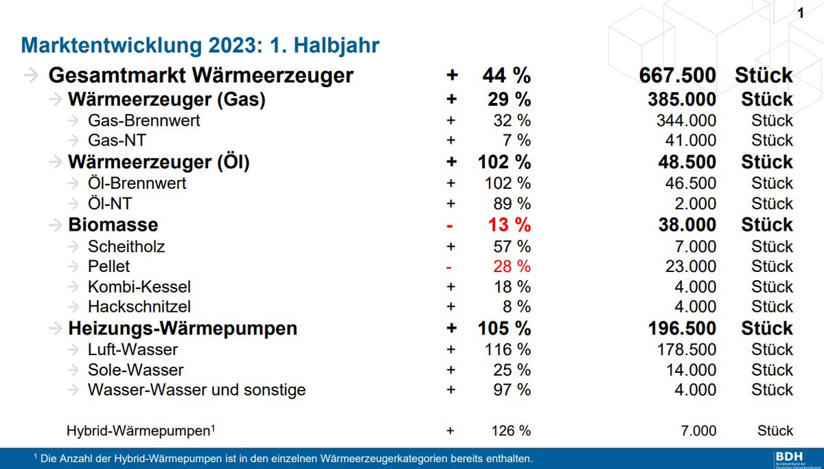Die Halbjahreszahlen des <a href="/BDH_Waermewende/">BDH</a> enthalten eine gute und eine schlechte Nachricht:
* Knapp 200.000 installierte Wärmepumpen zeigen, dass Habecks Ziel von 500.000 pro Jahr durchaus machbar ist. 
* 385.000 Gasheizungen zeigen, dass viele Kunden schlecht informiert sind.