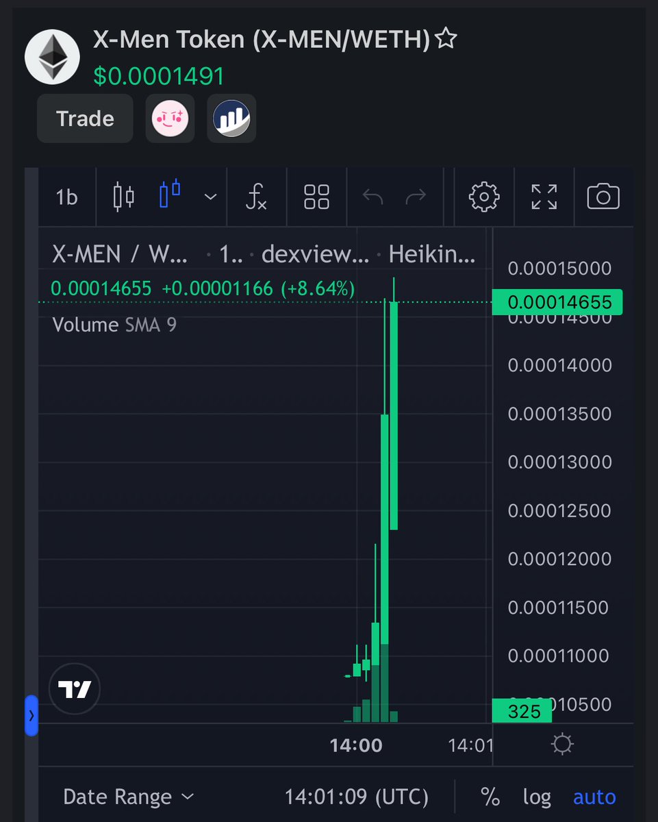 Watching for an entry point to ape into $XMEN, which just launched. @Xmen_io raised over 30 ETH in its presale so imma catch the dip when presale buyers out. The project has been audited, KYC'd,CA renounced & liquidity is locked for a year. Tax: 1%/1%. #DYOR Chart :…