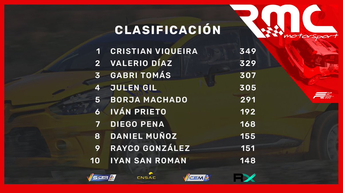 club_simracing's tweet photo. 🏆CLASIFICACIONES COPA @RMCMotorsport 2023
Edición 2023 | 87 participantes
Clasificaciones tras el EV6 de #SCERV @virtual_rfeda https://t.co/Od9ww0Lwhc