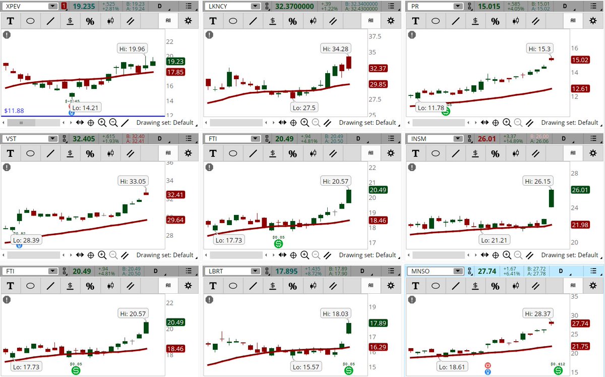 ConnieHillCS's tweet photo. Markets are more on the bearish side this morning but there are a handful of stocks popping up in our Early Morning Movers Bullish scan. Some examples, not recommendations are: #XPEV, #LKNCY, #PR, #VST, #FTI, #INSM, #FTI, #LBRT, #MNSO. Let's see if they hold their gains today. https://t.co/VYMKwmmfRh
