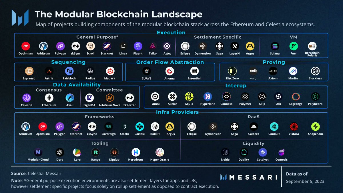 MessariCrypto's tweet image. Introducing The Modular Blockchain Landscape: 

A map of the 60+ projects building components of the modular blockchain stack.