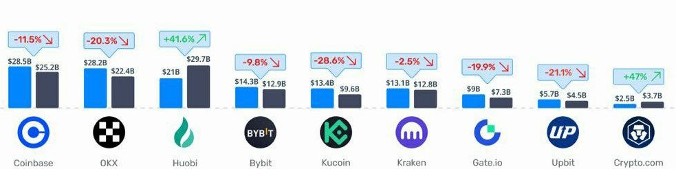 dentchain's tweet image. 📉Monthly spot trading volume (adjusted) on the major #CEXs fell 8.3% in August.

Only #Huobi and #Cryptocom showed volume growth.
