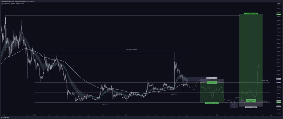 XRP daily Chart