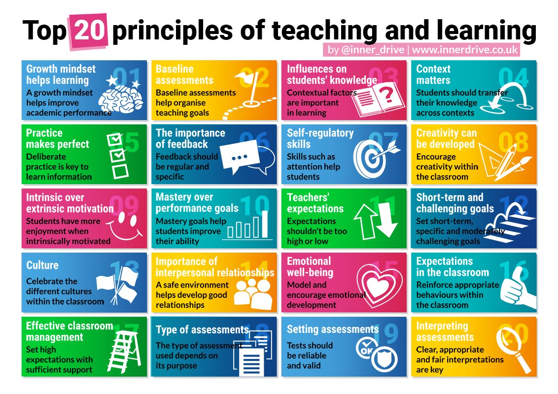 The 🔝  20 Principles of Teaching and Learning 👇👇👇

sbee.link/u4gh8ynmea via @inner_drive 
#teachers #k12 #learning