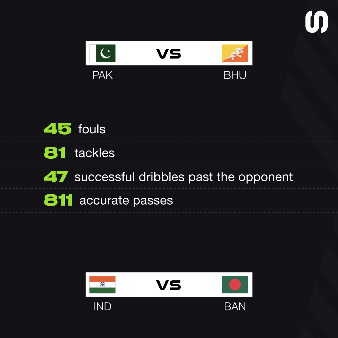 <a href="/SmrtStats/">Smrt Stats</a> is proud to present some interesting stats from Matchday 1 of the SAFF U-16 Championship 2023 in collaboration with <a href="/BhutanFootball/">Bhutan Football</a> 🏟️

<a href="/indianfootball/">Indian Football</a> faced <a href="/bff_football/">BFF</a> while Bhutan took on <a href="/TheRealPFF/">Pakistan Football Federation</a> ⚽️ 2 thrilling matches!

#saffu16 #u16football #SmrtStats