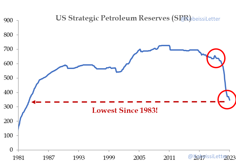 In October 2021, oil prices crossed above $85 for the first time since 2014.

Today, oil prices are back above $85 and quickly approaching $90.

However, the difference is that the US Strategic Petroleum Reserves (SPR) can no longer save the day.

In October 2021, the SPR had a