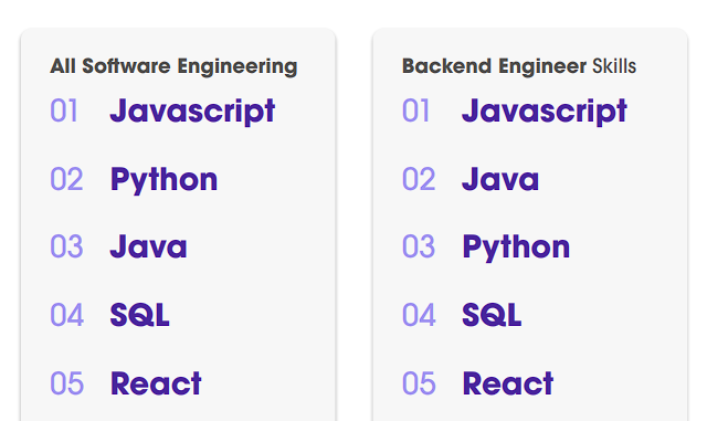 ScriptleDaily's tweet image. JavaScript dominates the language charts for all SWE, backend, and frontend according to @Hired_HQ&apos;s 2023 &quot;State of Software Engineers&quot; report.

What are you doing to take your skills to the next level? #javascript #learnprogramming #100DaysOfCode