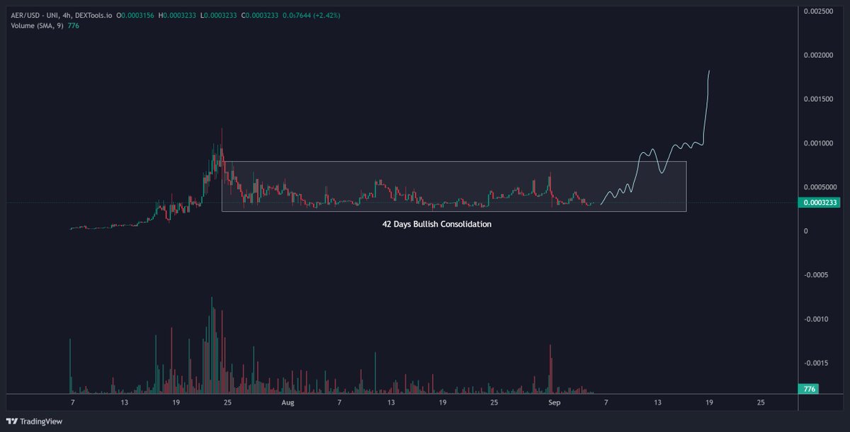 thegoodsamm's tweet photo. Hmmm! It's just a matter of time before $AER burst out of this bullish consolidation range and go after the new ATH. https://t.co/el9Bmb1yWw