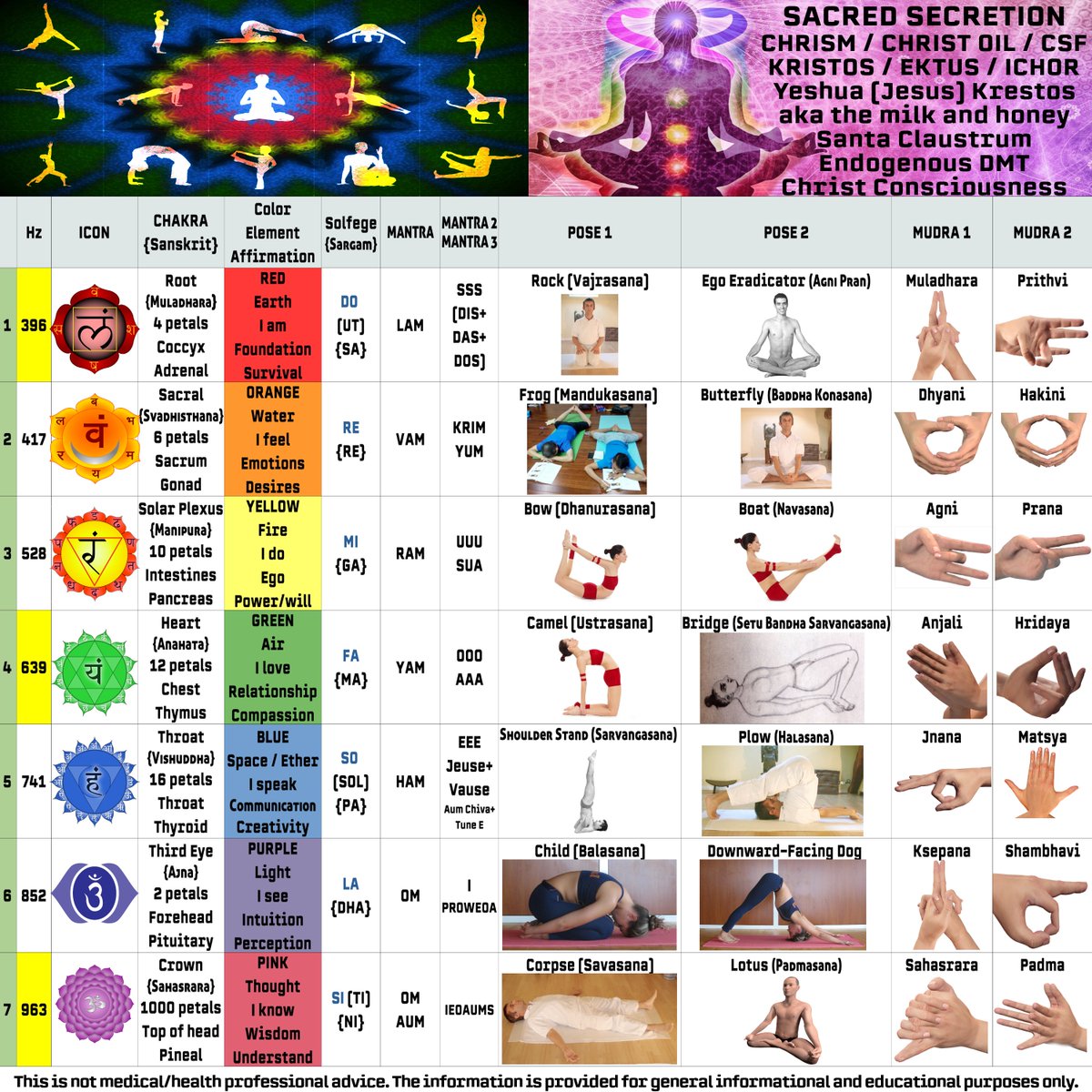 jintor69's tweet photo. @vegastarr Also, the frequency of 3 of the 7 chakra contains 3 6 9...
root chakra : 396 hz, Heart chakra 639 hz and Crown chakra 963 hz https://t.co/x4WAy553nq