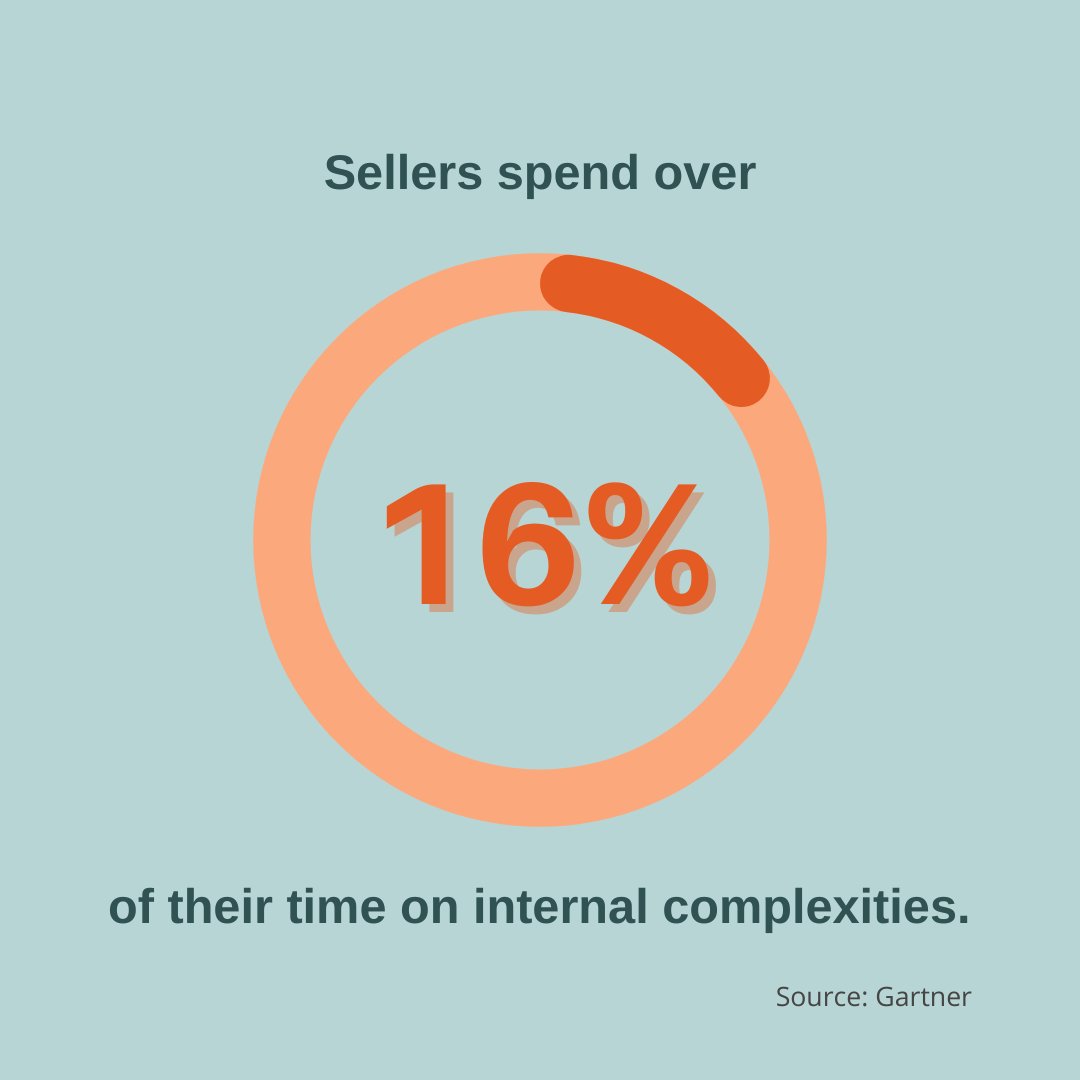 Enabletheteam's tweet photo. Time is money for salespeople! Sellers spend 16.4% of the sales cycle on internal complexities, according to Gartner. Imagine what an effective #SalesEnablement program would let them achieve by giving them that time back. 
#Sales #TimeManagement https://t.co/gGDJwgok2z