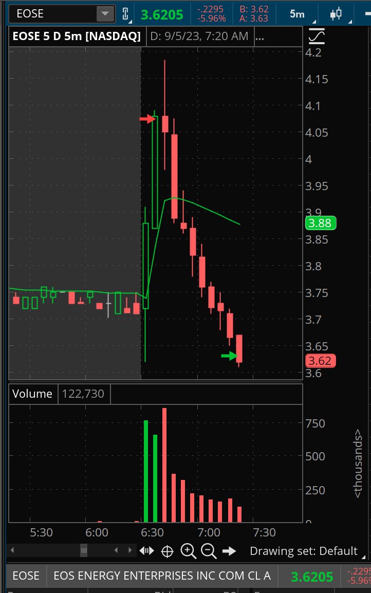 TechnicalTrdr's tweet photo. $EOSE trade today. Could of entered 10 cents better but overall solid low risk trade. https://t.co/AacnV4mf3v