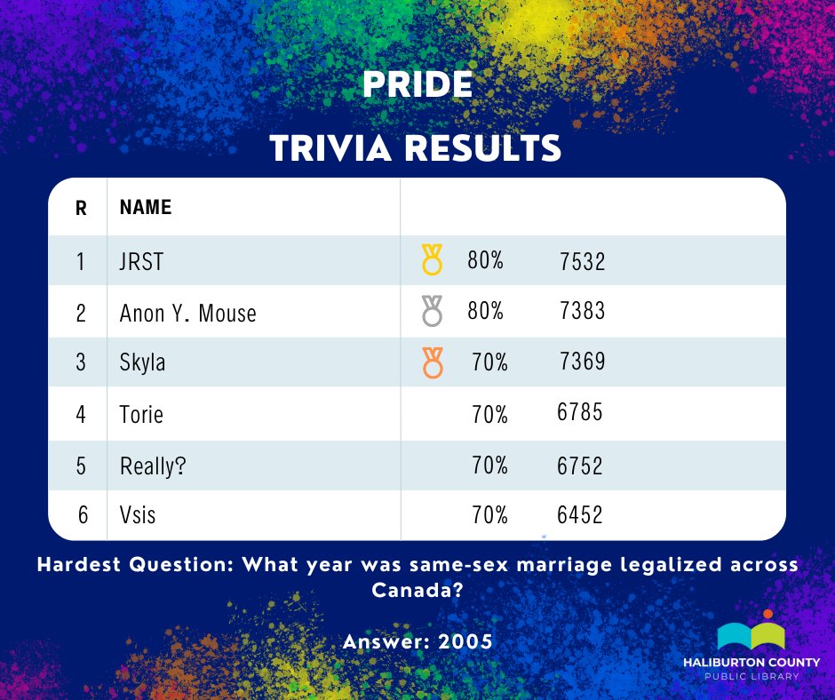 Here are the results from last month's trivia challenge! Click here to try out the September challenge: bit.ly/3qTLX5N