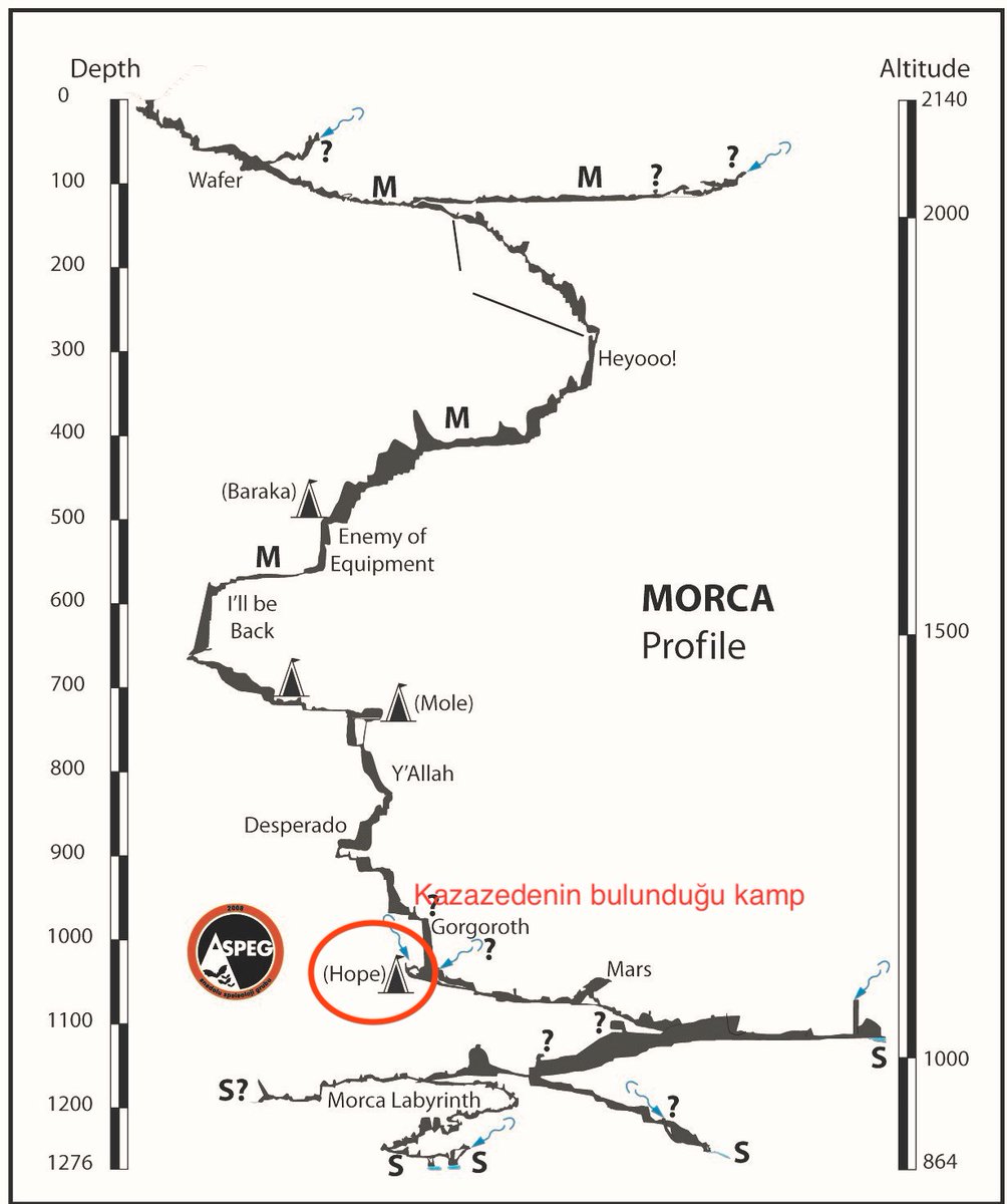 tumaf1's tweet photo. The open cross-section of the Morca Cave. Mark is currently residing at the campsite at 1040 meters from the entrance. It takes a full ~15h for an experienced caver to reach to the surface in ideal conditions. The cave features narrow winding passages and several rappels. https://t.co/yP2almvEDf