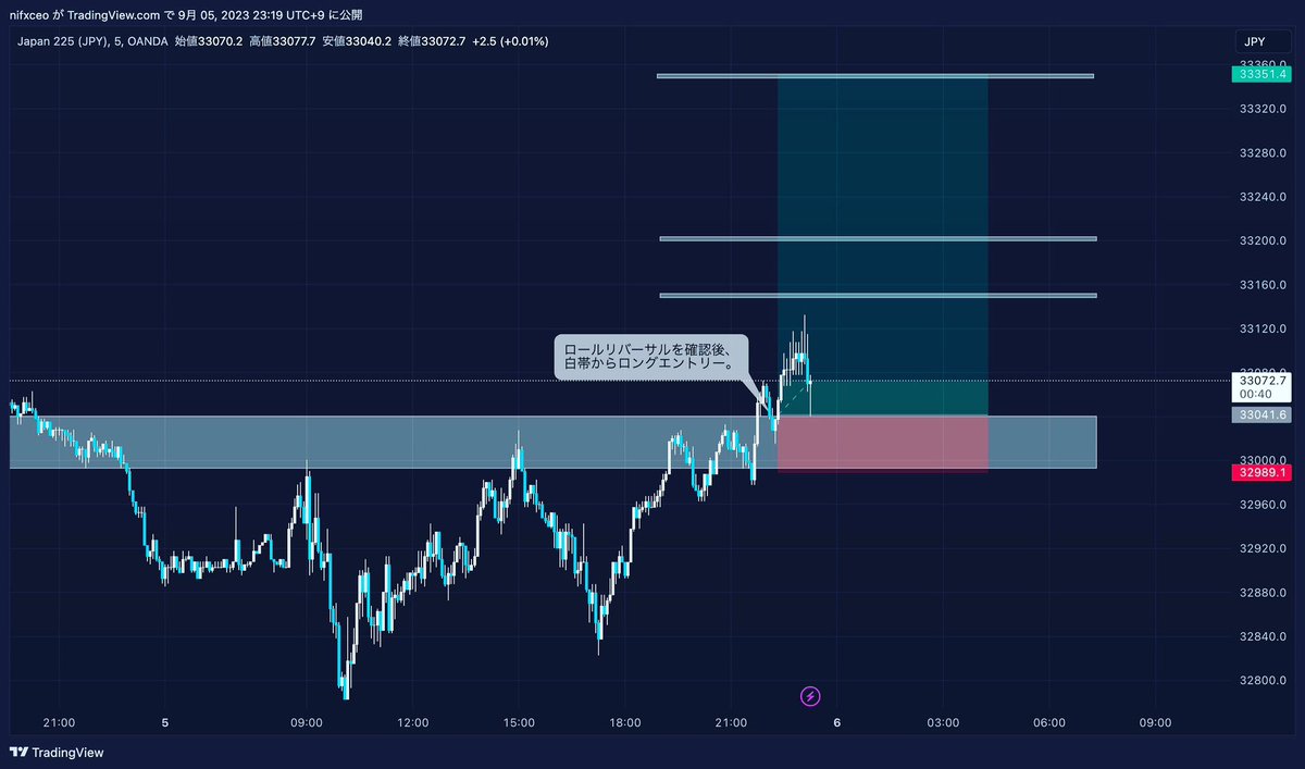 ORCA_Trade_jp's tweet photo. 【第8弾相場分析レポート配信】

・通貨▶︎ #日経225
・戦略▶︎押し目買いロング

・コメント・
トリプルボトム、
レジスタンスブレイク後ローリバ 以上。

 #FX
 #FX初心者
 #ドル円
 #ユーロ円
 #ポンド円
 #日経平均株価
 #円安
 #ドル高
 #為替介入
 #指標トレード
 #要人発言
 #テクニカル分析 https://t.co/3mbjmxHdrE