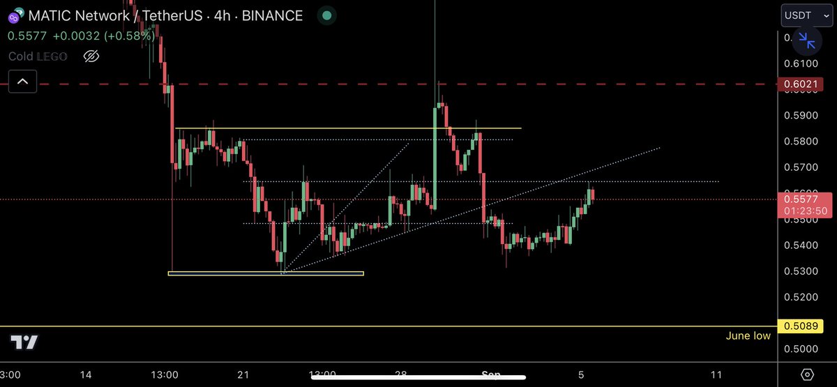 trader1sz's tweet photo. $MATIC rejecting off key resistance. Top  in on pullback? https://t.co/BxjL9sDSNl