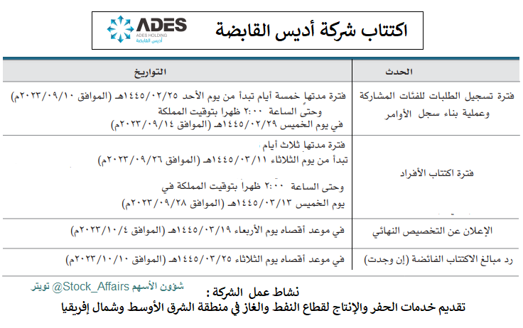 Stock_Affairs's tweet photo. اكتتاب اديس (شركة أديس القابضة):
• مطروح للأفراد: 33.87 مليون سهم
• بداية الاكتتاب:
الثلاثاء 11-3-1445(26-9-2023)
• نهاية الاكتتاب:
الخميس 13-3-1445(28-9-2023)
• الجهات المستلمة:
بنك الراجحي-الأهلي-الرياض-العربي
• سعر الاكتتاب:
يحدد لاحقا
--
للمزيد: 
https://t.co/O2ZAUU3oHr https://t.co/pGQEYUGjTY