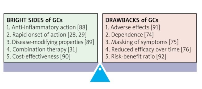 Treatment with #glucocorticoids might be challenging in #rheumatology. A balance creates between the necessity of achieving disease control and the organ damage deriving from their long-term use. 
We discuss, here, recent RCTs and our clinical experience.
reu.termedia.pl/The-dichotomy-…
