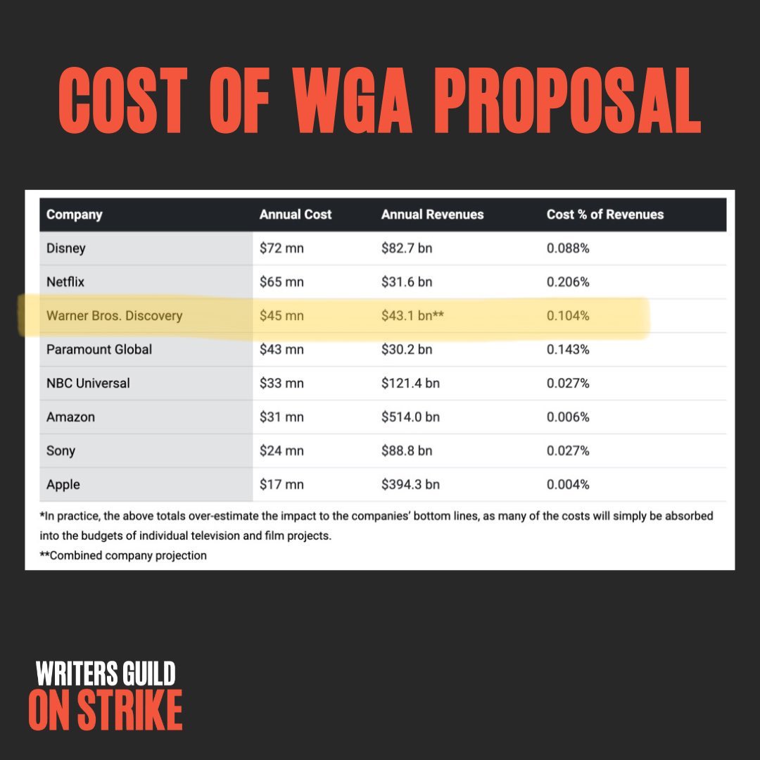 WGAEast's tweet image. Agreeing to the WGA’s proposal would cost Warner Bros. Discovery an estimated $45M a year… #WGAstrike