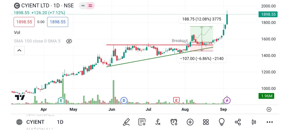 Secretsofstocks's tweet photo. #cyeint - did better than as expected ...⏫⏫⏫
#secretsofstocks #nifty50 #banknifty #beststocks #technicalchart #breakoutchart #nse https://t.co/I0wbI26GHo