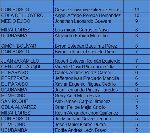 AmistadClub's tweet image. Nuestros goleadores hasta la primera fecha de  #OctavosDeFinal #MundialitoDeLosPobres2023. Te esperamos esta noche, ven a disfrutar de los encuentros deportivos en el Coliseo Jefferson Pérez #Cuenca.