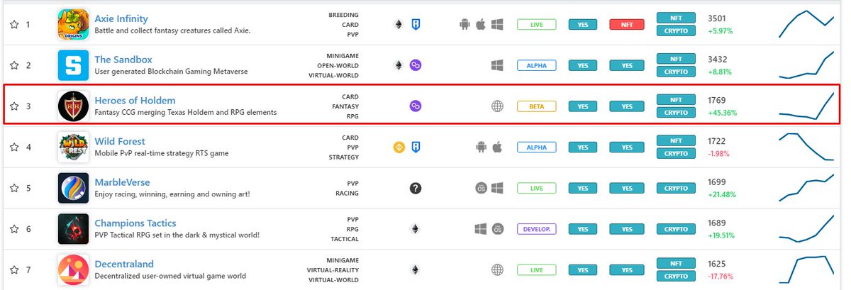 HeroesofHoldem_'s tweet photo. Currently the #3 game on #PlayToEarn .net!

The worlds first RPG Fantasy Poker game! $2000 in FREE prizes per season!
** Warning ** If you watch the Trailer you will be hooked! https://t.co/G2c6JGJbmF

https://t.co/lYR1mUnAGO 

Join our discord at: https://t.co/EPE9jTrSs1 #poker #MagicTheGathering