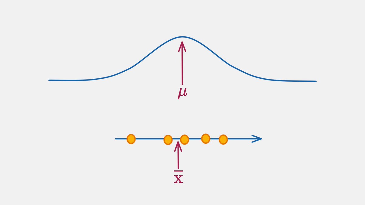 levikul09's tweet photo. We use two different symbols to represent the mean.

But what is the difference?

Let me clarify.

1/7 https://t.co/r8ECSZUsLS