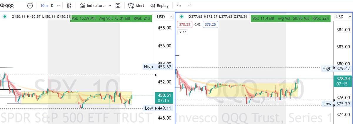 ripster47's tweet photo. #markes #update 
$SPY $QQQ bouncing and trying to get out of range
$QQQ better move here for bullish bias needs to hold the range break and $VIX needs to break that 14 or just stay there https://t.co/EbZMwLVoFL