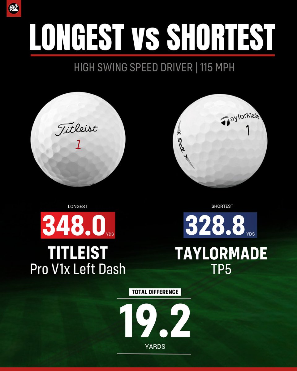 MyGolfSpy's tweet photo. Longest (vs) Shortest Golf Ball 📊

Even if distance isn't your main concern

A 19.2 yard difference is enough to say...

"Not all golf balls are the same." https://t.co/8Q2sQge4He