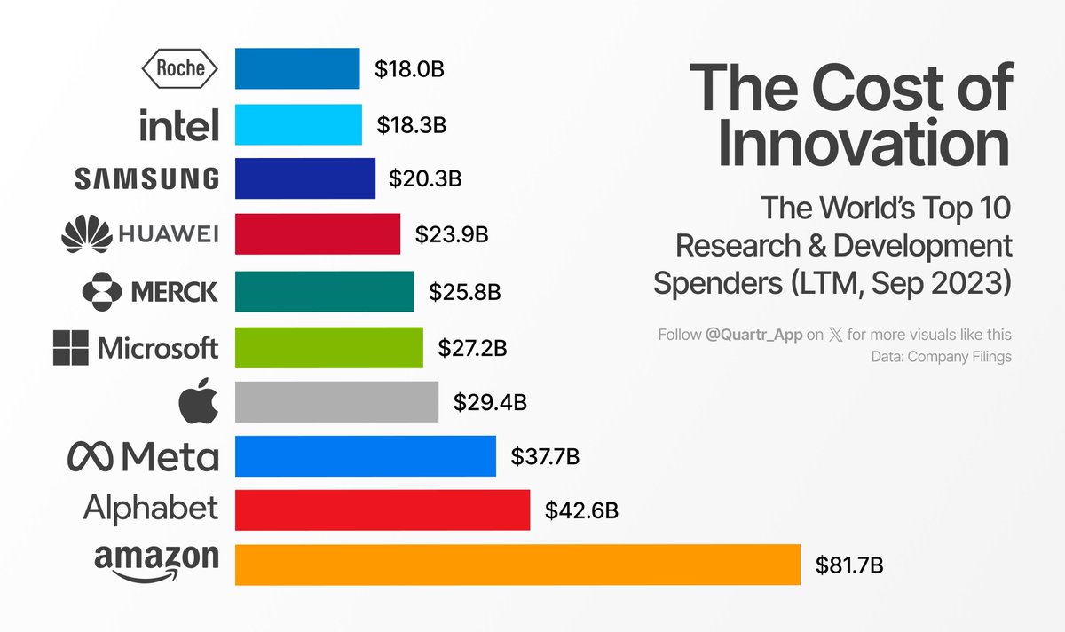 Quartr_App's tweet photo. Did you know that $AMZN has spent more on R&amp;D over the last twelve months than $AAPL, $MSFT, and $INTC *combined*?

The World’s Top 10  R&amp;D Spenders: https://t.co/8EJVGnTi5j